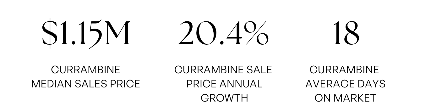 CURRAMBINE MEDIAN SALES PRICE